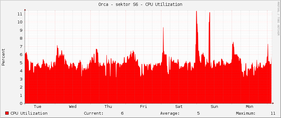 Orca - sektor S6 - CPU Utilization