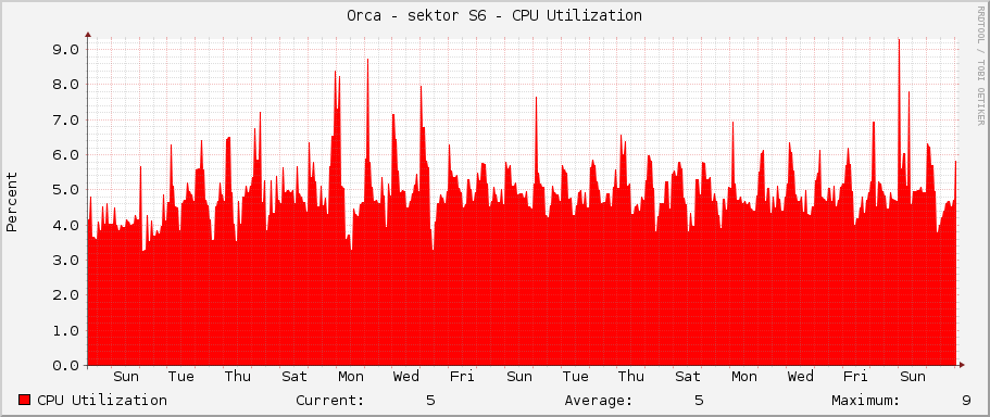 Orca - sektor S6 - CPU Utilization