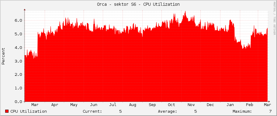 Orca - sektor S6 - CPU Utilization