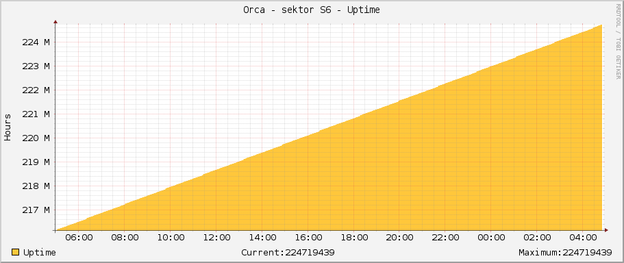 Orca - sektor S6 - Uptime