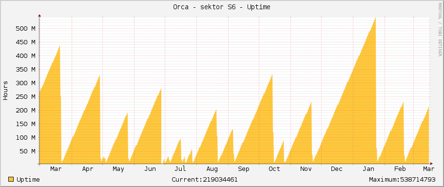 Orca - sektor S6 - Uptime