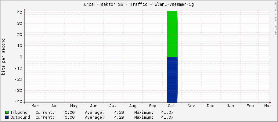 Orca - sektor S6 - Traffic - wlan1-vsesmer-5g