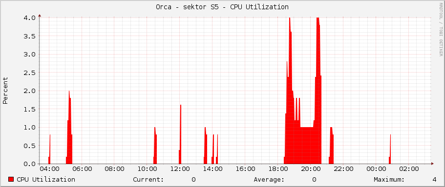 Orca - sektor S5 - CPU Utilization