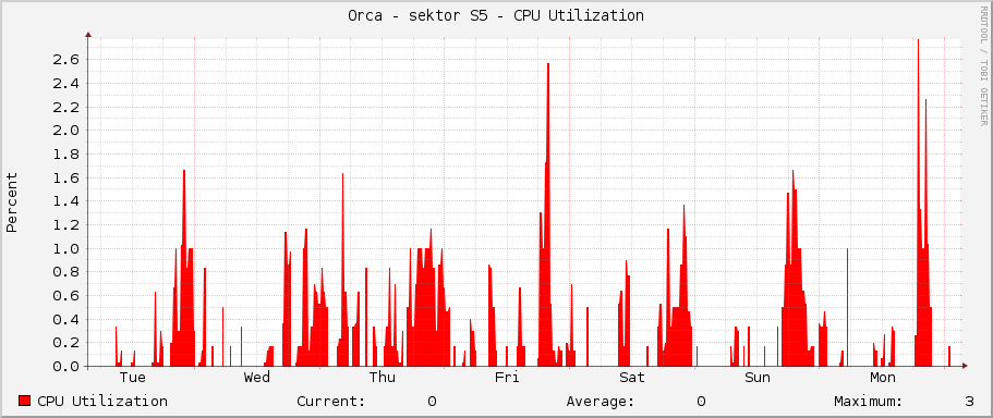 Orca - sektor S5 - CPU Utilization