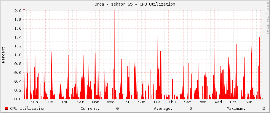Orca - sektor S5 - CPU Utilization