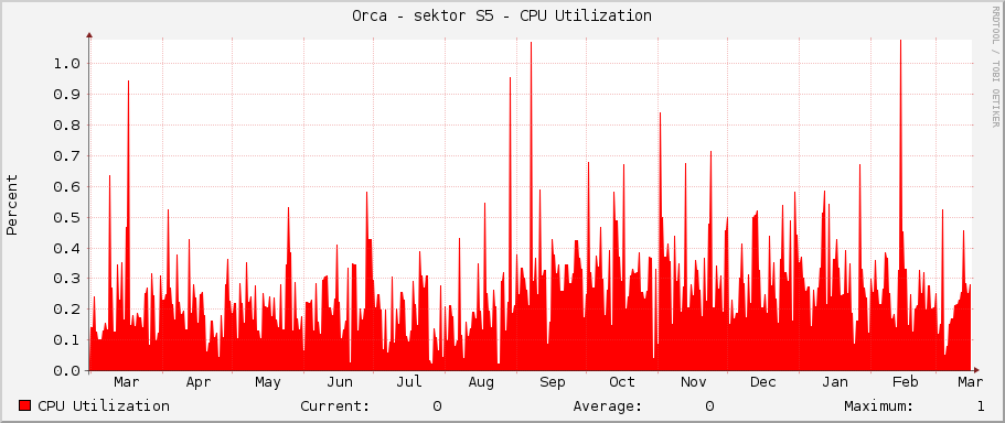 Orca - sektor S5 - CPU Utilization