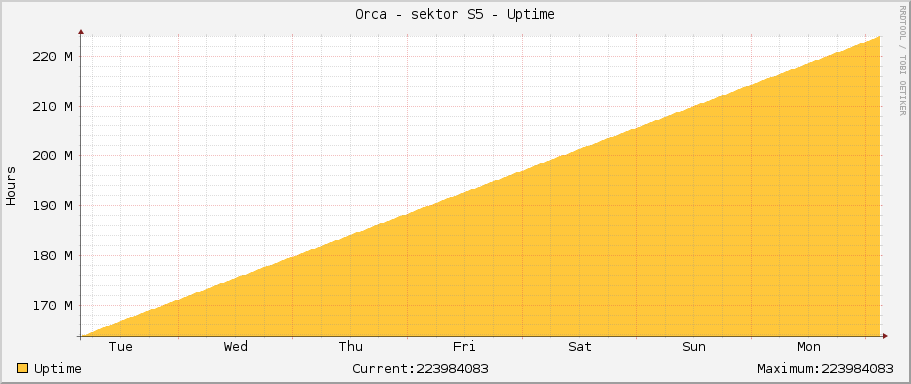 Orca - sektor S5 - Uptime