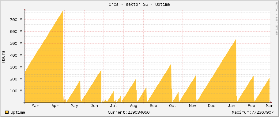 Orca - sektor S5 - Uptime