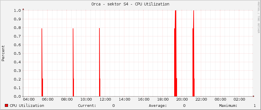 Orca - sektor S4 - CPU Utilization