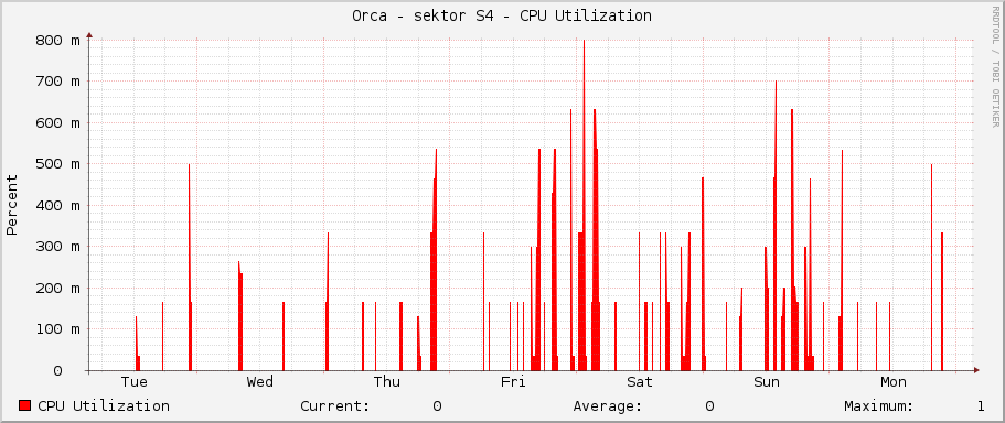 Orca - sektor S4 - CPU Utilization