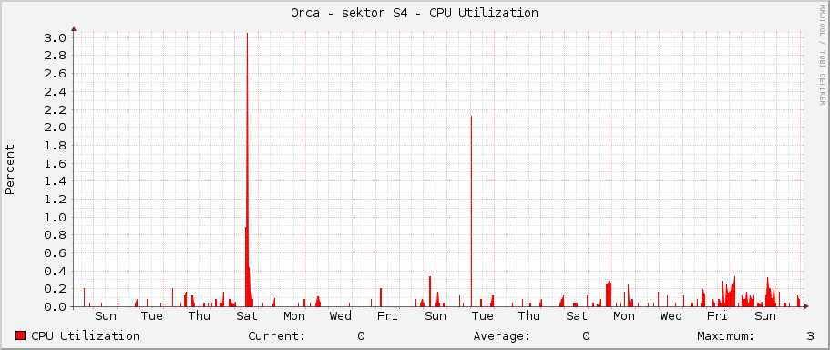 Orca - sektor S4 - CPU Utilization