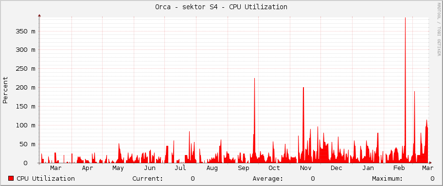 Orca - sektor S4 - CPU Utilization