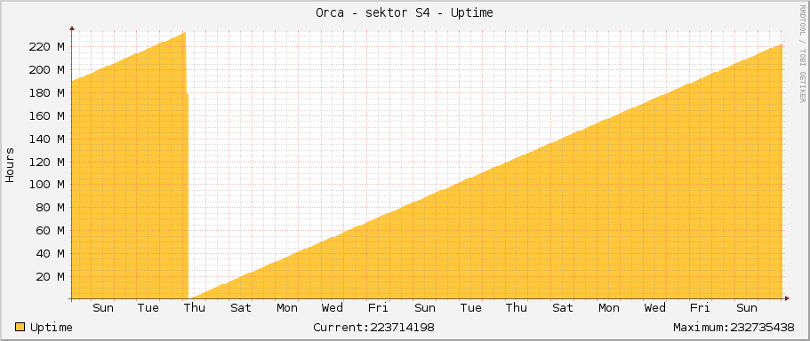 Orca - sektor S4 - Uptime