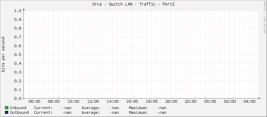 Orca - Switch LAN - Traffic - Port2