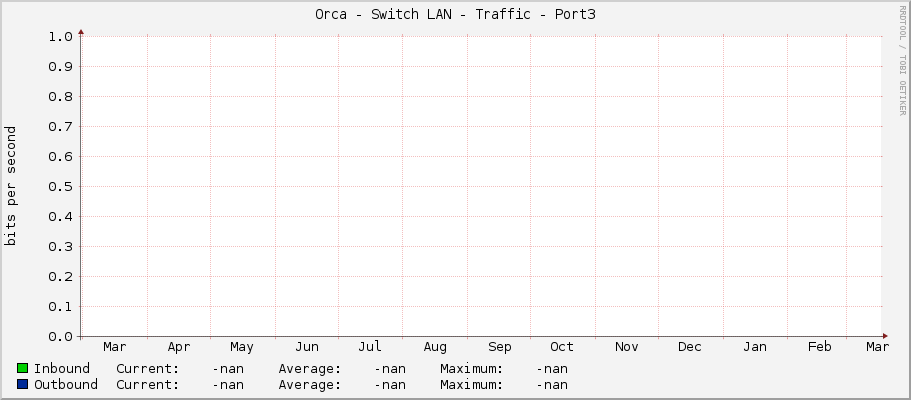 Orca - Switch LAN - Traffic - Port3