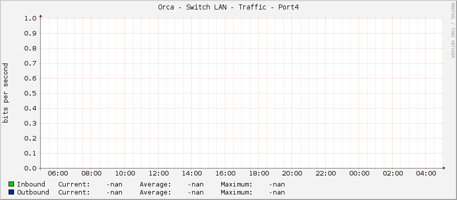 Orca - Switch LAN - Traffic - Port4