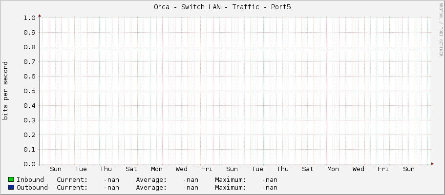 Orca - Switch LAN - Traffic - Port5