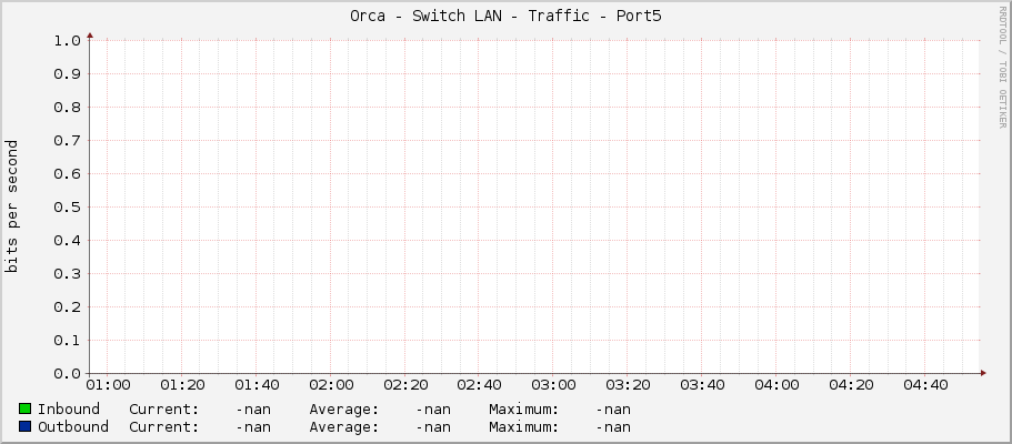 Orca - Switch LAN - Traffic - Port5