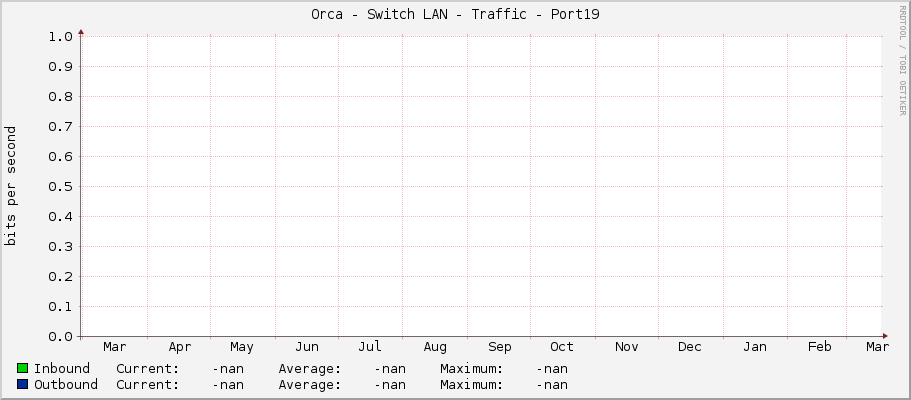 Orca - Switch LAN - Traffic - Port19