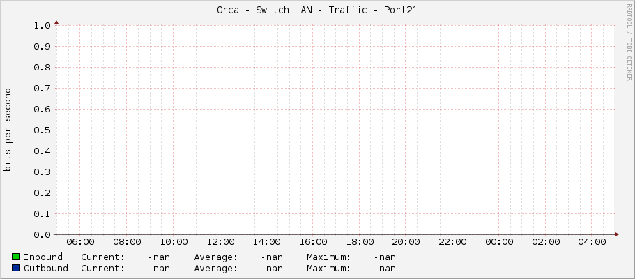 Orca - Switch LAN - Traffic - Port21
