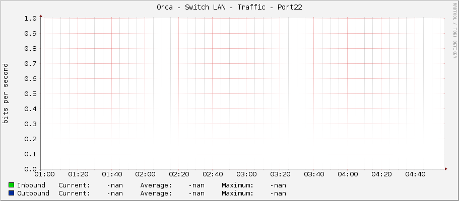 Orca - Switch LAN - Traffic - Port22