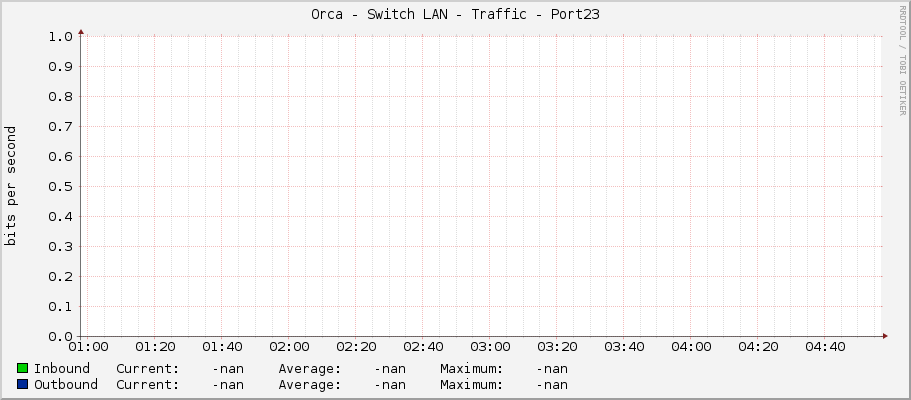Orca - Switch LAN - Traffic - Port23