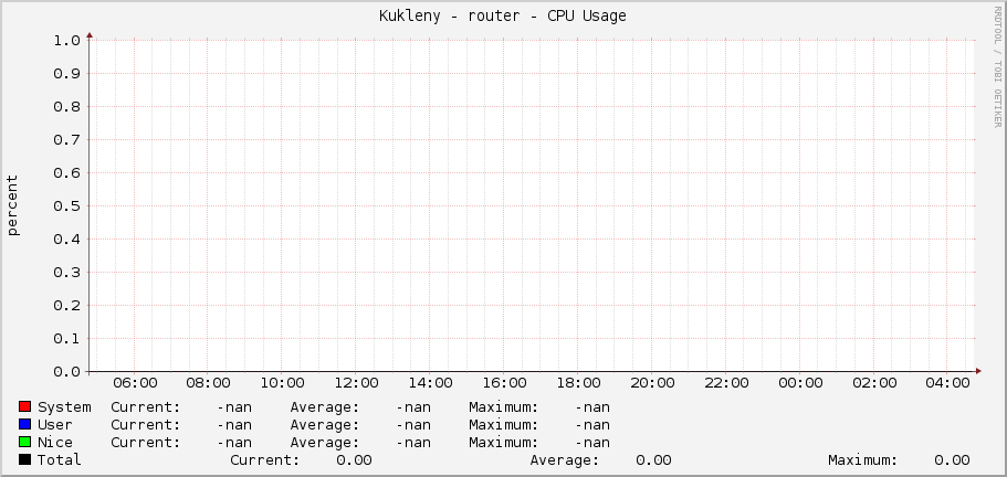 Kukleny - router - CPU Usage