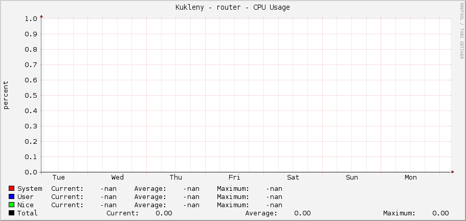 Kukleny - router - CPU Usage