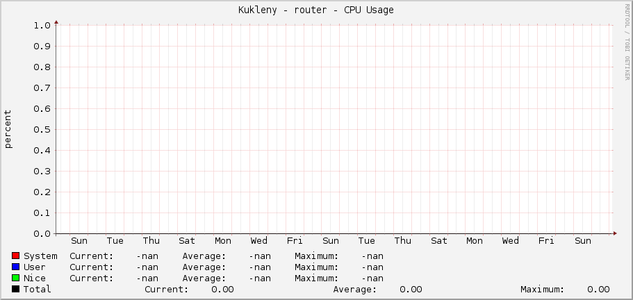 Kukleny - router - CPU Usage