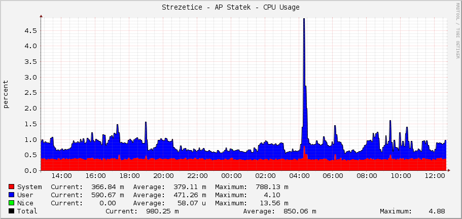 Strezetice - AP Statek - CPU Usage