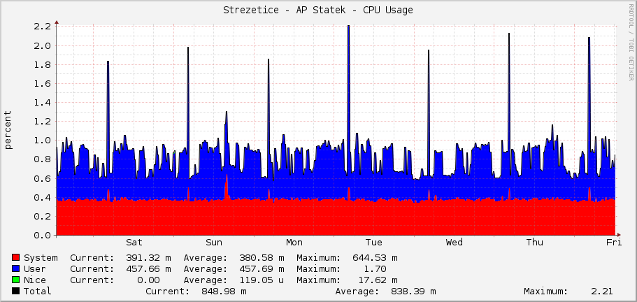 Strezetice - AP Statek - CPU Usage