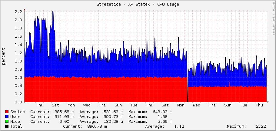 Strezetice - AP Statek - CPU Usage