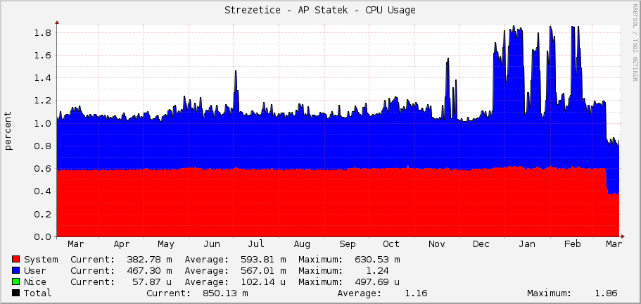 Strezetice - AP Statek - CPU Usage