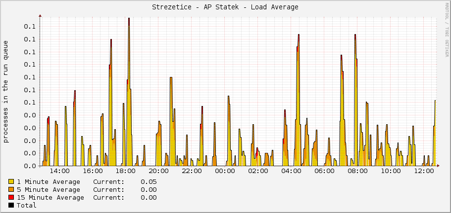 Strezetice - AP Statek - Load Average