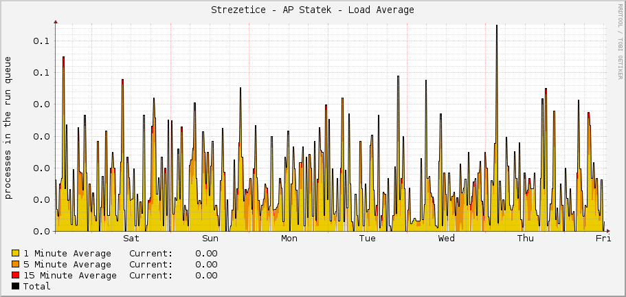 Strezetice - AP Statek - Load Average