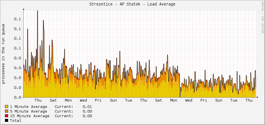 Strezetice - AP Statek - Load Average