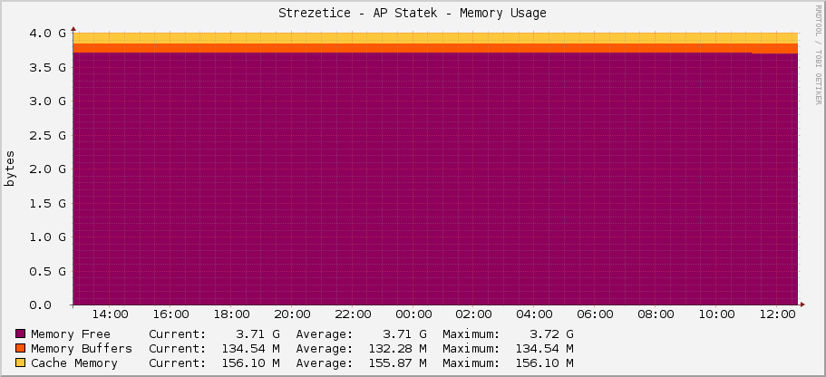 Strezetice - AP Statek - Memory Usage