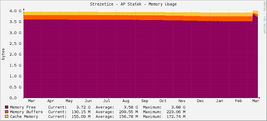 Strezetice - AP Statek - Memory Usage