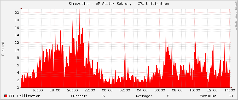 Strezetice - AP Statek Sektory - CPU Utilization