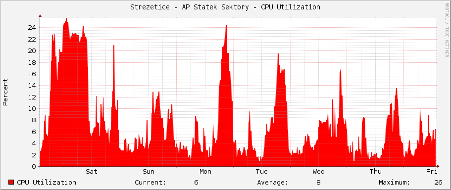Strezetice - AP Statek Sektory - CPU Utilization