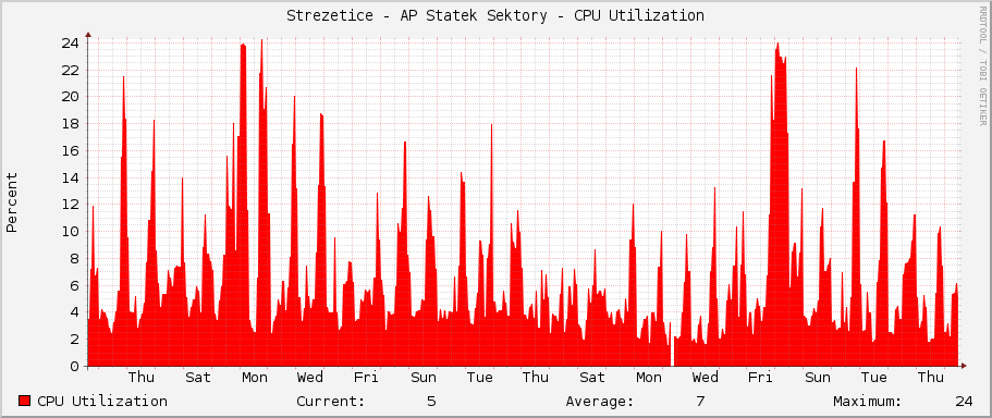 Strezetice - AP Statek Sektory - CPU Utilization