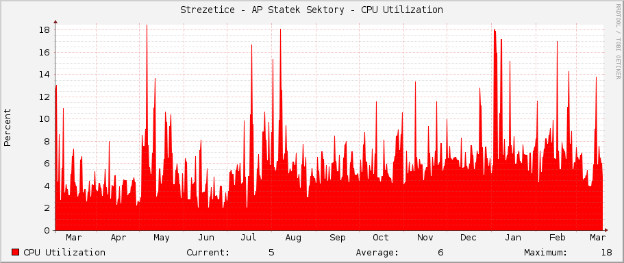 Strezetice - AP Statek Sektory - CPU Utilization