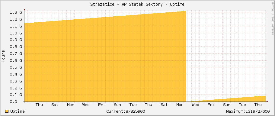 Strezetice - AP Statek Sektory - Uptime