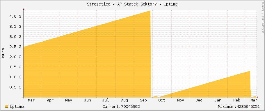 Strezetice - AP Statek Sektory - Uptime