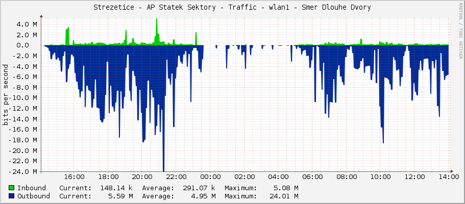 Strezetice - AP Statek Sektory - Traffic - wlan1 - Smer Dlouhe Dvory