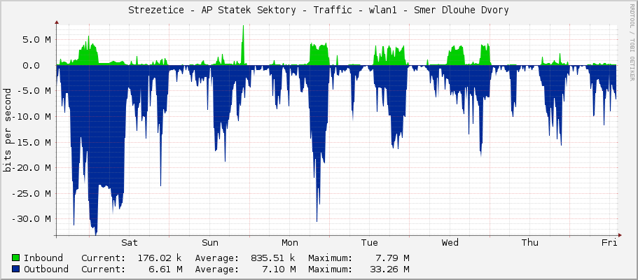 Strezetice - AP Statek Sektory - Traffic - wlan1 - Smer Dlouhe Dvory