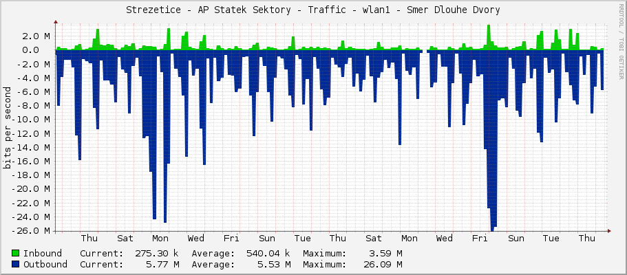Strezetice - AP Statek Sektory - Traffic - wlan1 - Smer Dlouhe Dvory