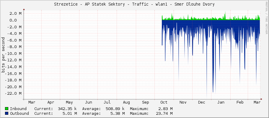 Strezetice - AP Statek Sektory - Traffic - wlan1 - Smer Dlouhe Dvory