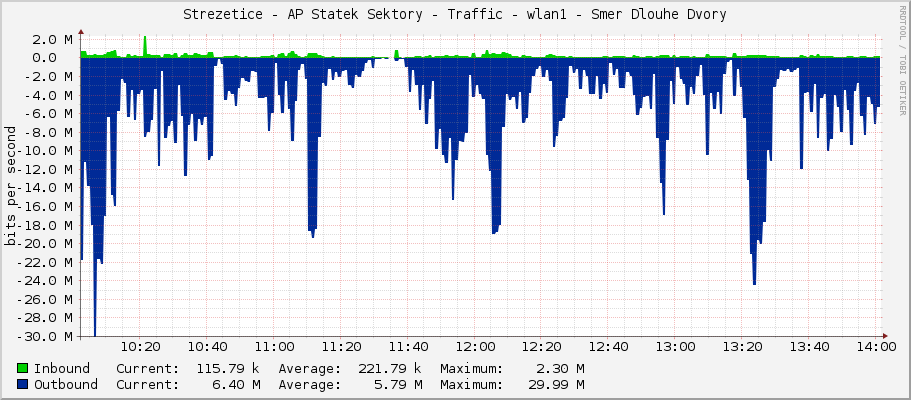 Strezetice - AP Statek Sektory - Traffic - wlan1 - Smer Dlouhe Dvory