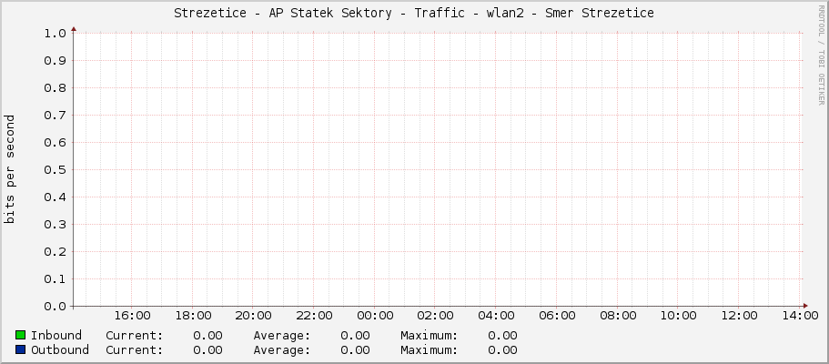 Strezetice - AP Statek Sektory - Traffic - wlan2 - Smer Strezetice